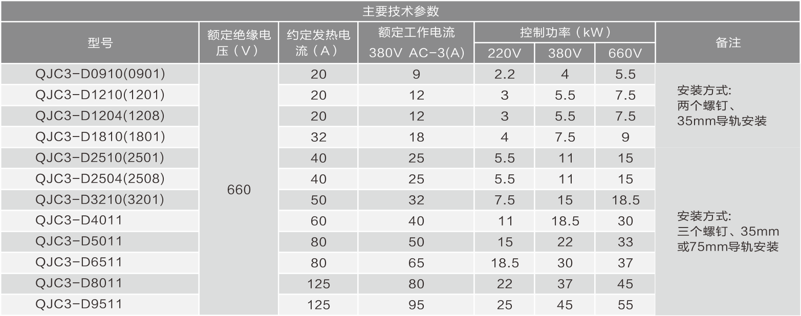 QJC3(QJX2)系列交流接觸器的技術(shù)參數(shù).png